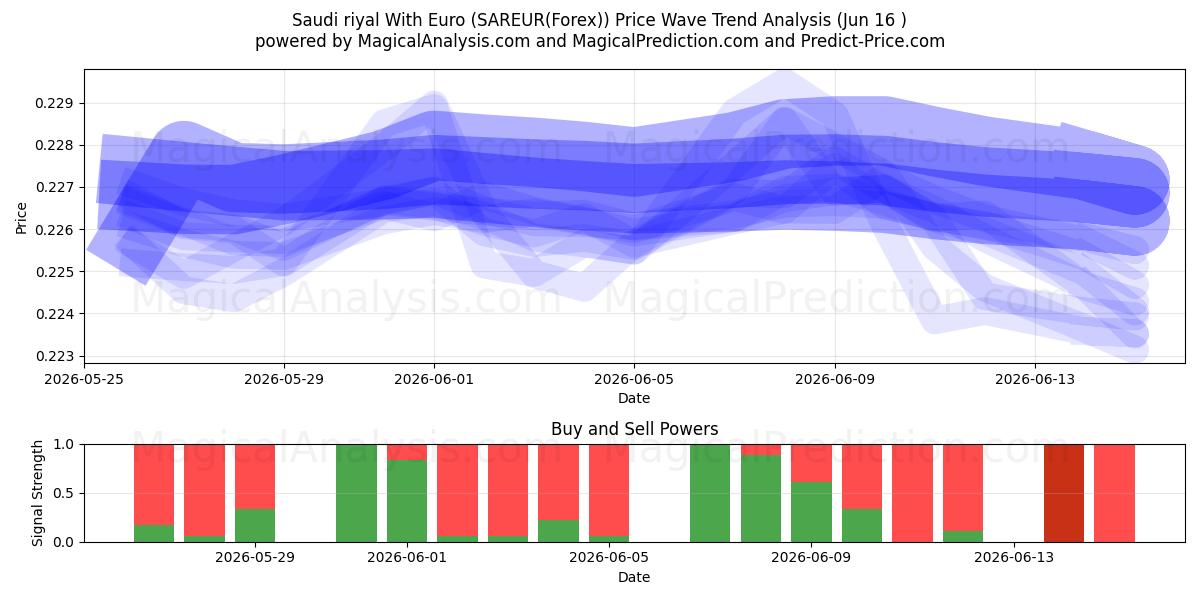  Saoedische riyal met euro (SAREUR(Forex)) Support and Resistance area (15 Jun) 