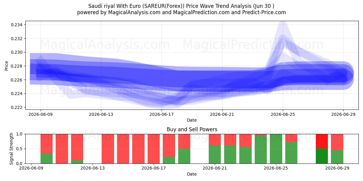  ریال عربستان با یورو (SAREUR(Forex)) Support and Resistance area (29 Jun) 