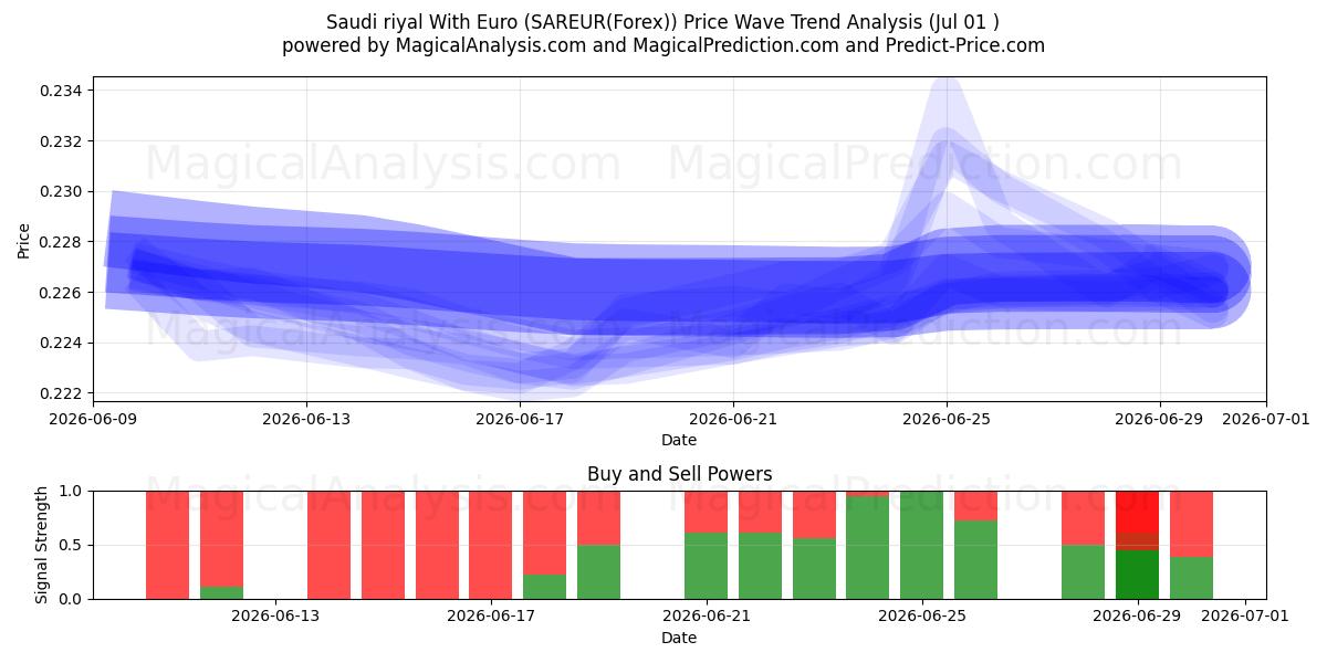  Riyal saudita con euro (SAREUR(Forex)) Support and Resistance area (30 Jun) 