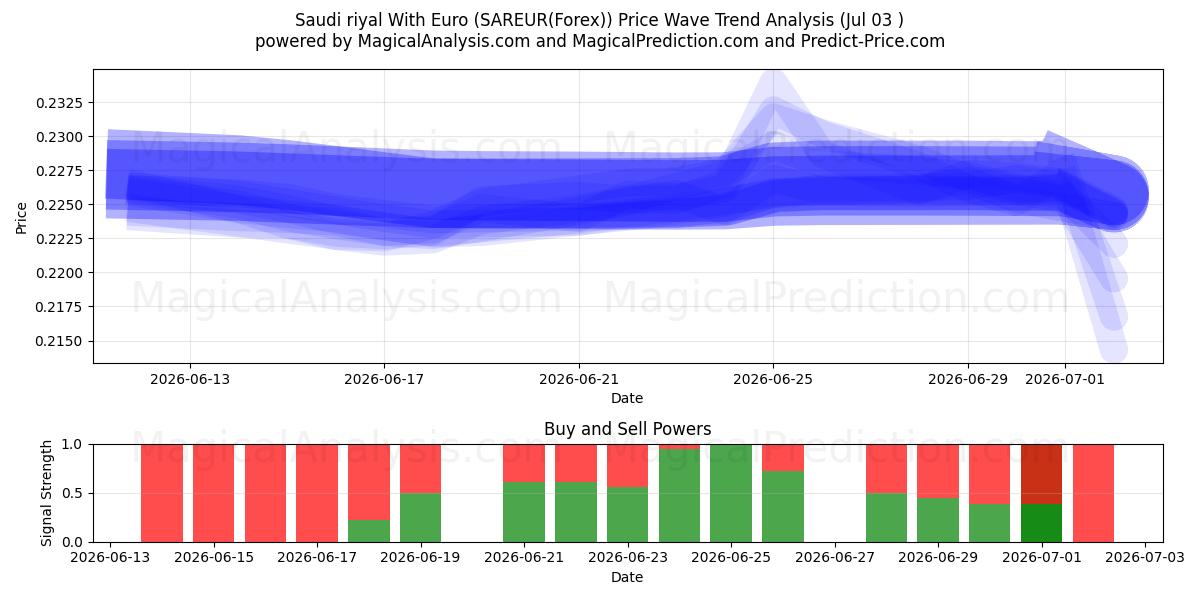  Saudi-Riyal mit Euro (SAREUR(Forex)) Support and Resistance area (02 Jul) 