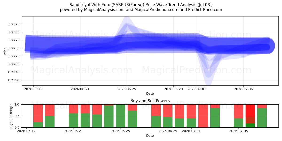  サウジアラビアリヤルとユーロ (SAREUR(Forex)) Support and Resistance area (07 Jul) 