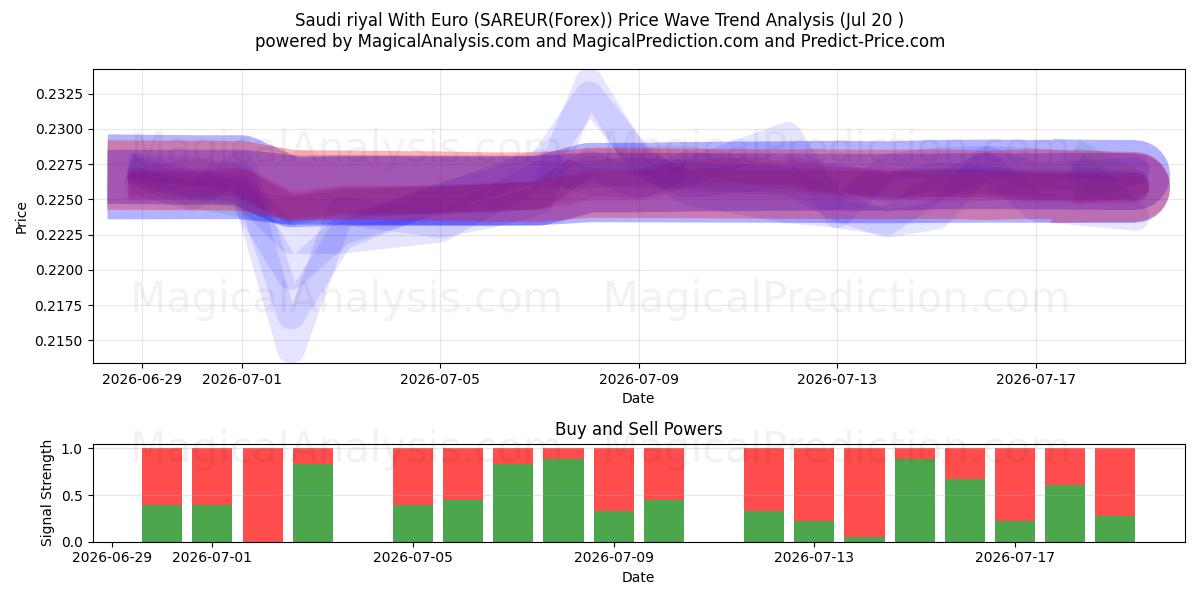  ریال عربستان با یورو (SAREUR(Forex)) Support and Resistance area (19 Jul) 