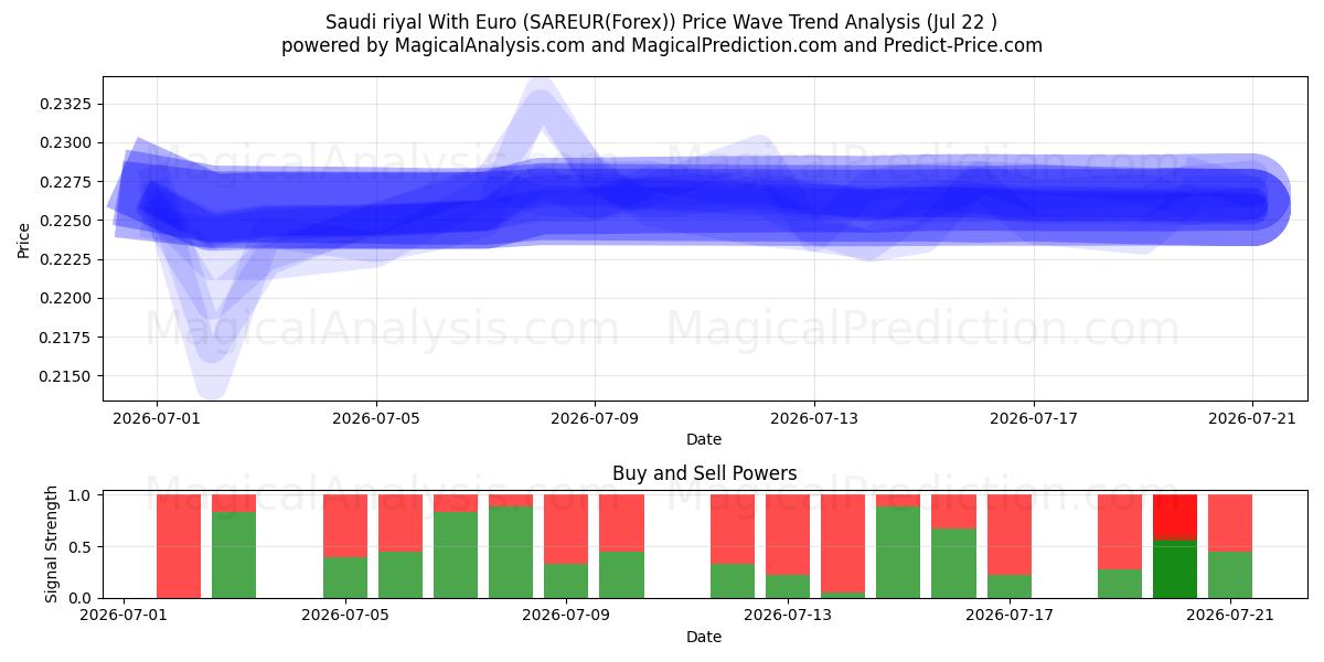  Riyal saudita con euro (SAREUR(Forex)) Support and Resistance area (21 Jul) 