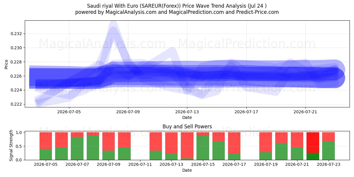  Saudi-Riyal mit Euro (SAREUR(Forex)) Support and Resistance area (23 Jul) 