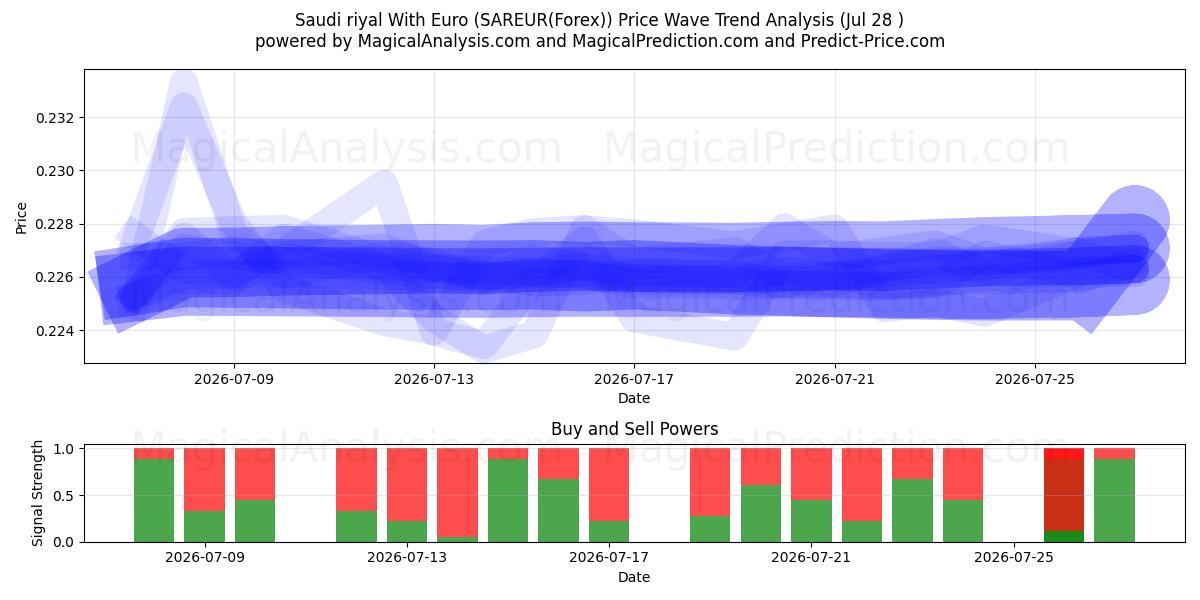  サウジアラビアリヤルとユーロ (SAREUR(Forex)) Support and Resistance area (27 Jul) 