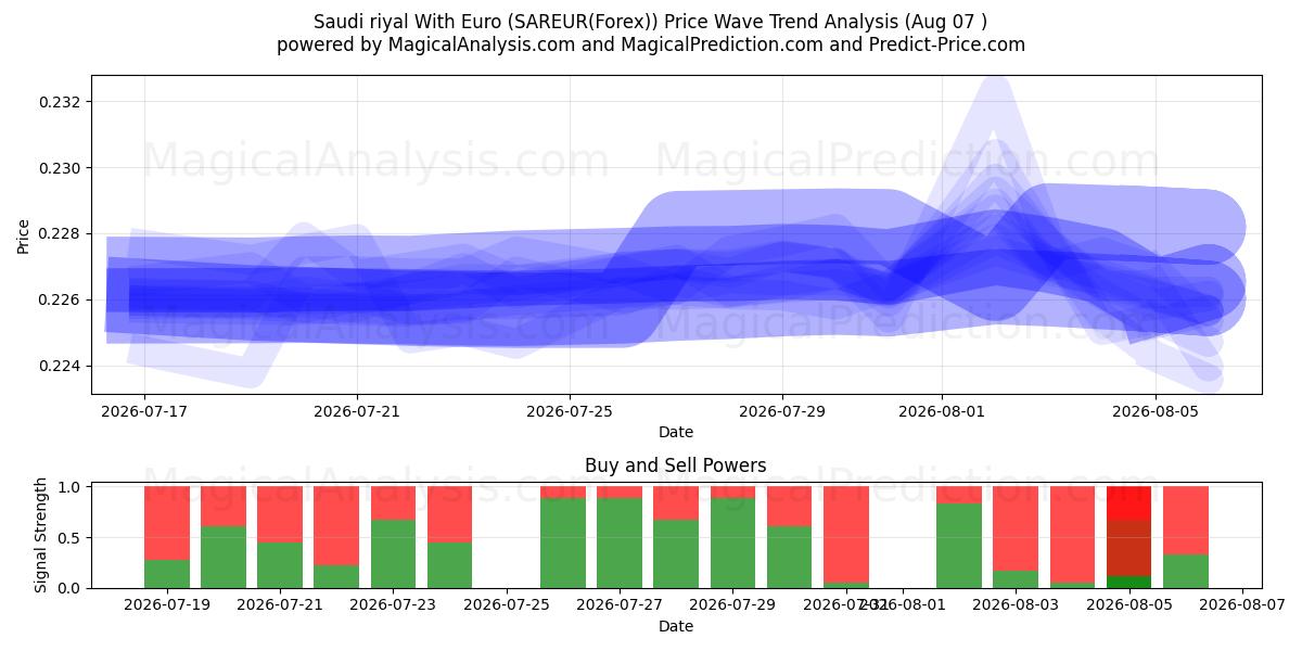  ریال عربستان با یورو (SAREUR(Forex)) Support and Resistance area (06 Aug) 