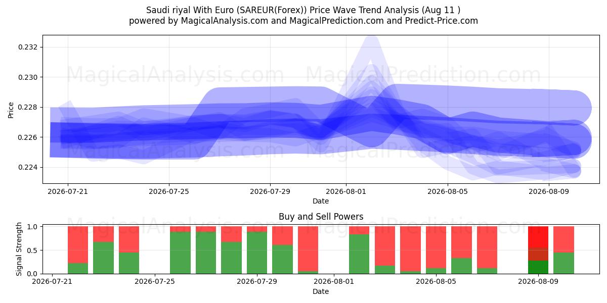  Saudi riyal med euro (SAREUR(Forex)) Support and Resistance area (10 Aug) 