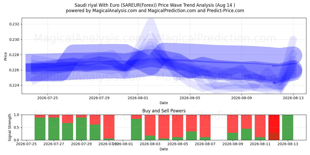  Euro ile Suudi Arabistan Riyali (SAREUR(Forex)) Support and Resistance area (13 Aug) 