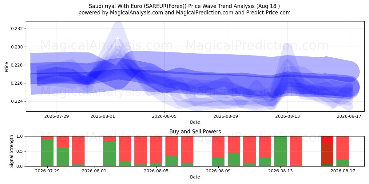  サウジアラビアリヤルとユーロ (SAREUR(Forex)) Support and Resistance area (17 Aug) 