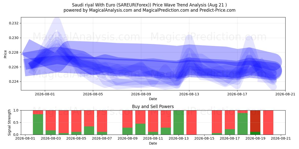  Riyal saoudien avec euro (SAREUR(Forex)) Support and Resistance area (20 Aug) 