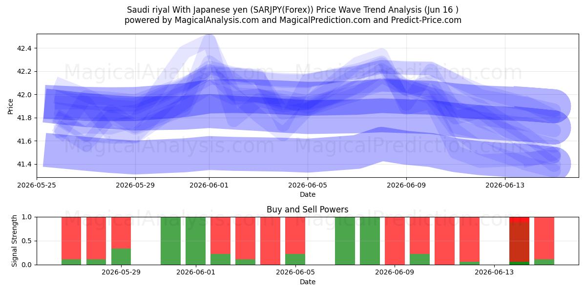  Saudi riyal med japanske yen (SARJPY(Forex)) Support and Resistance area (02 Jun) 