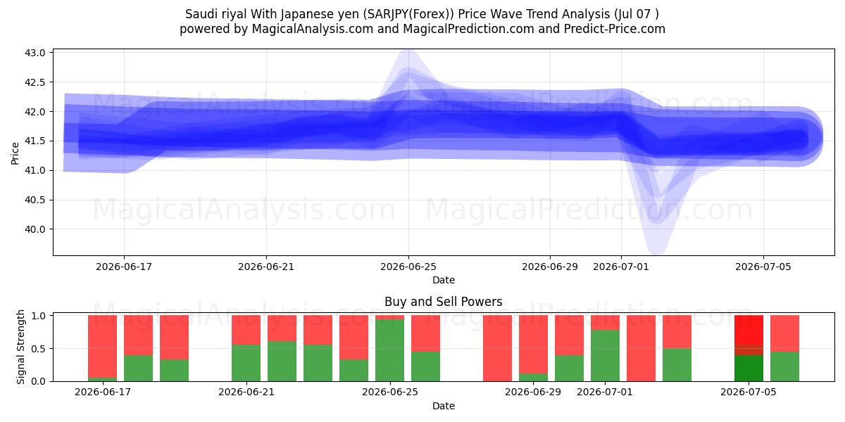 Riyal saudí Con yen japonés (SARJPY(Forex)) Support and Resistance area (06 Jul) 