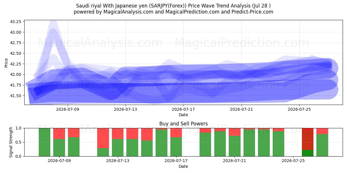  जापानी येन के साथ सऊदी रियाल (SARJPY(Forex)) Support and Resistance area (27 Jul) 
