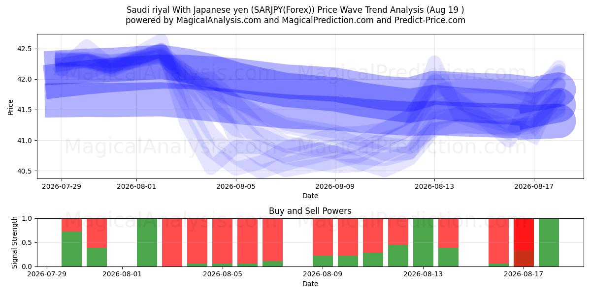  Saudi riyal With Japanese yen (SARJPY(Forex)) Support and Resistance area (17 Aug) 