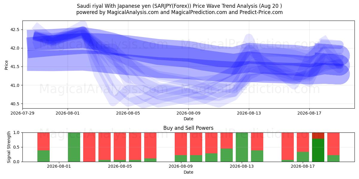  الريال السعودي مع الين الياباني (SARJPY(Forex)) Support and Resistance area (19 Aug) 