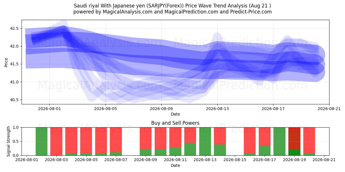  Riyal saudí Con yen japonés (SARJPY(Forex)) Support and Resistance area (20 Aug) 
