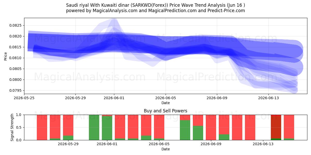  Saudi riyal med kuwaitiske dinarer (SARKWD(Forex)) Support and Resistance area (02 Jun) 