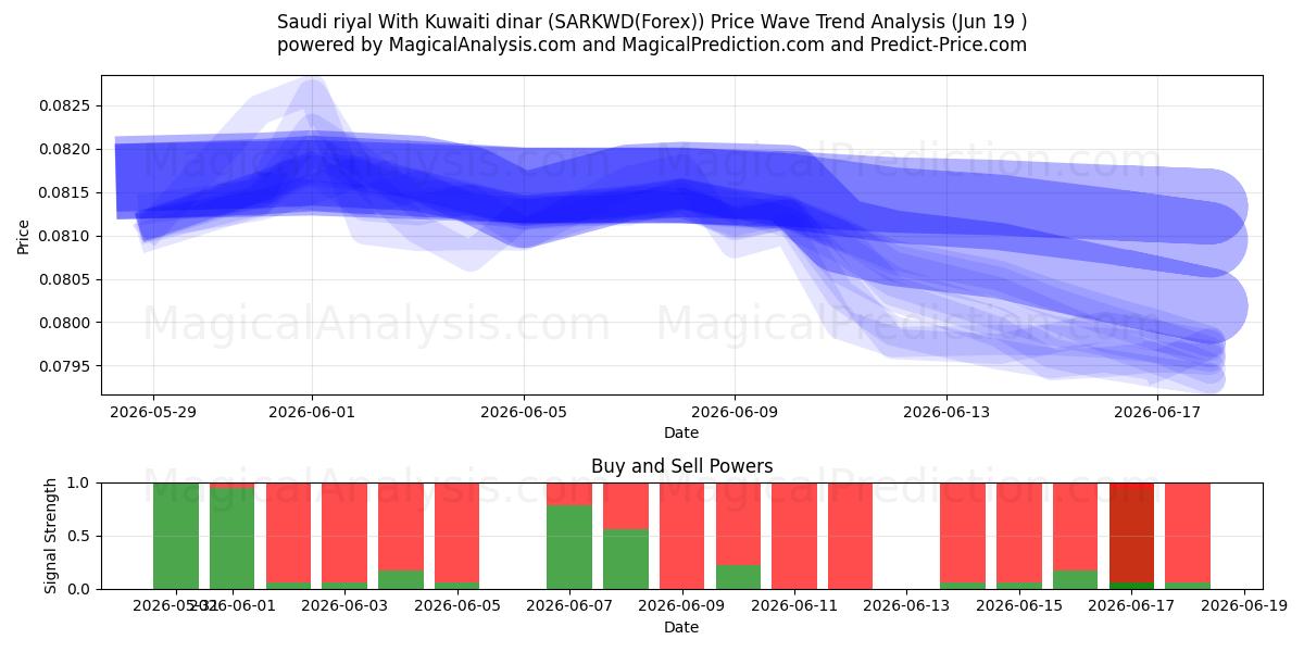  Riyal saudita Con dinar kuwaití (SARKWD(Forex)) Support and Resistance area (18 Jun) 