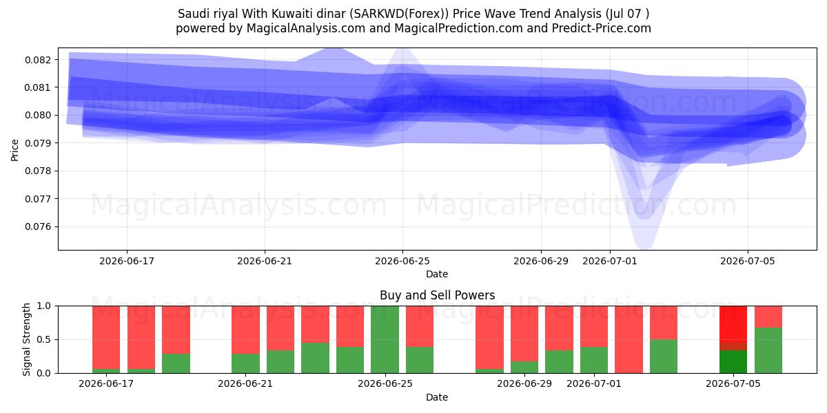  Kuveyt dinarı ile Suudi riyali (SARKWD(Forex)) Support and Resistance area (06 Jul) 
