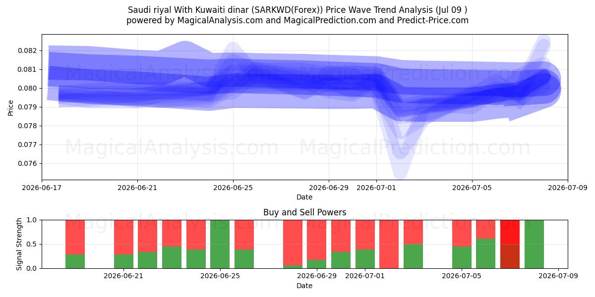  ریال عربستان با دینار کویت (SARKWD(Forex)) Support and Resistance area (08 Jul) 