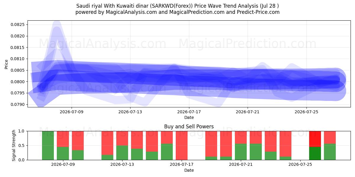  Rial saudita Com dinar do Kuwait (SARKWD(Forex)) Support and Resistance area (27 Jul) 