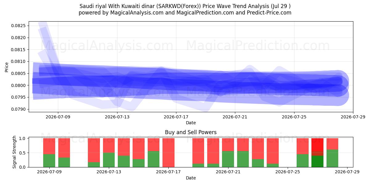  Kuveyt dinarı ile Suudi riyali (SARKWD(Forex)) Support and Resistance area (28 Jul) 