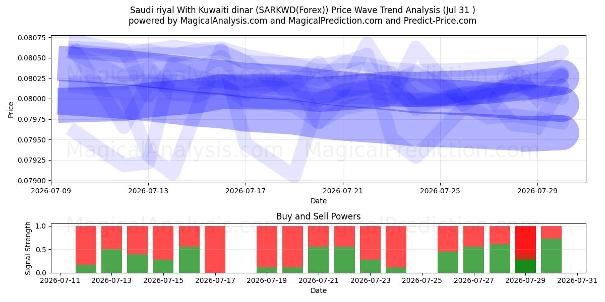  Saudi riyal med kuwaitisk dinar (SARKWD(Forex)) Support and Resistance area (30 Jul) 