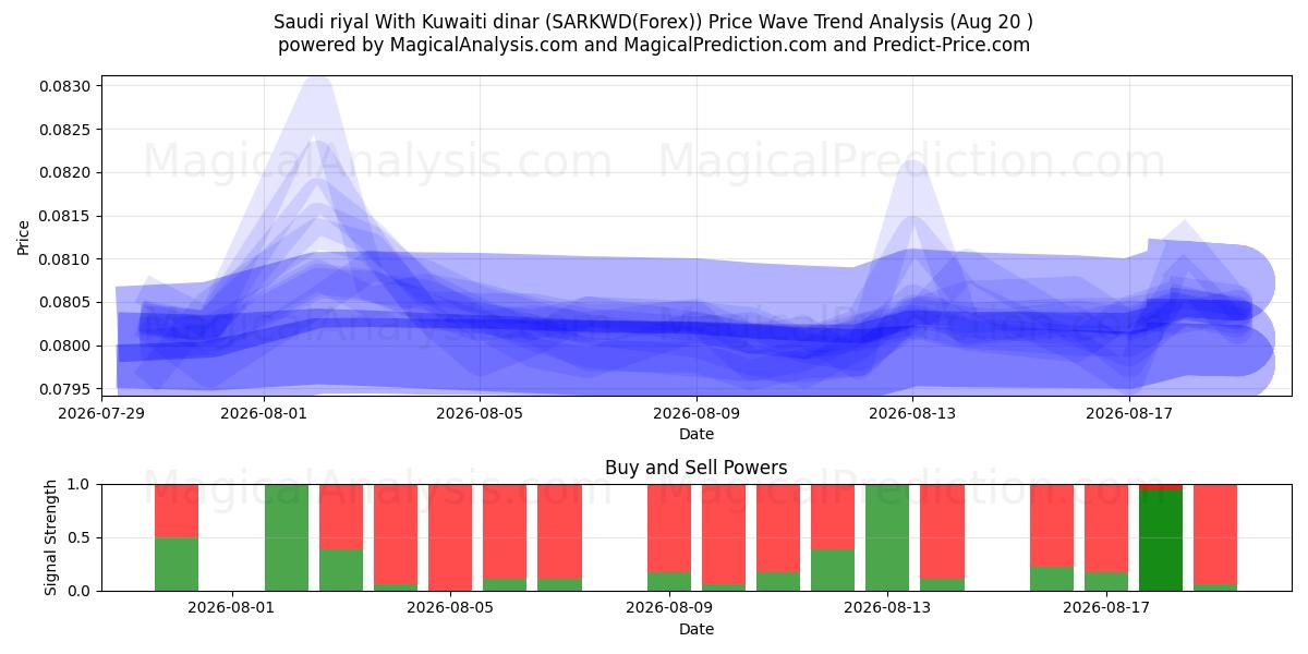  Rial saudita Com dinar do Kuwait (SARKWD(Forex)) Support and Resistance area (18 Aug) 