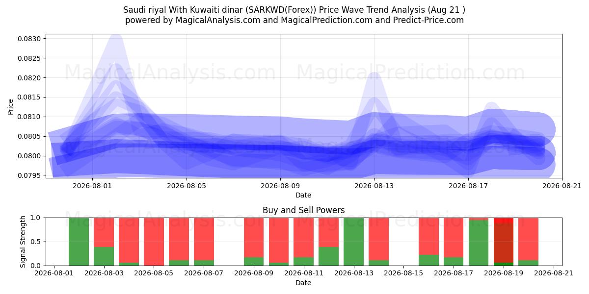  Saudi riyal med kuwaitiske dinarer (SARKWD(Forex)) Support and Resistance area (19 Aug) 