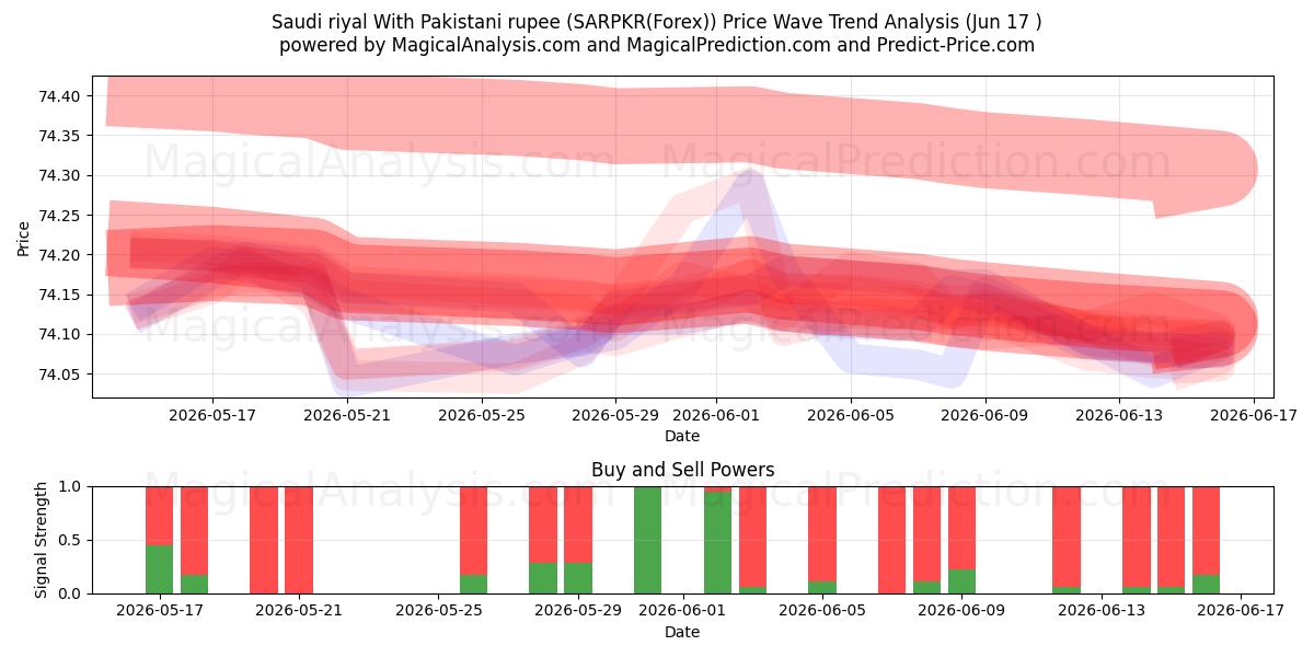  Saudi rial Pakistanin rupialla (SARPKR(Forex)) Support and Resistance area (09 Jun) 