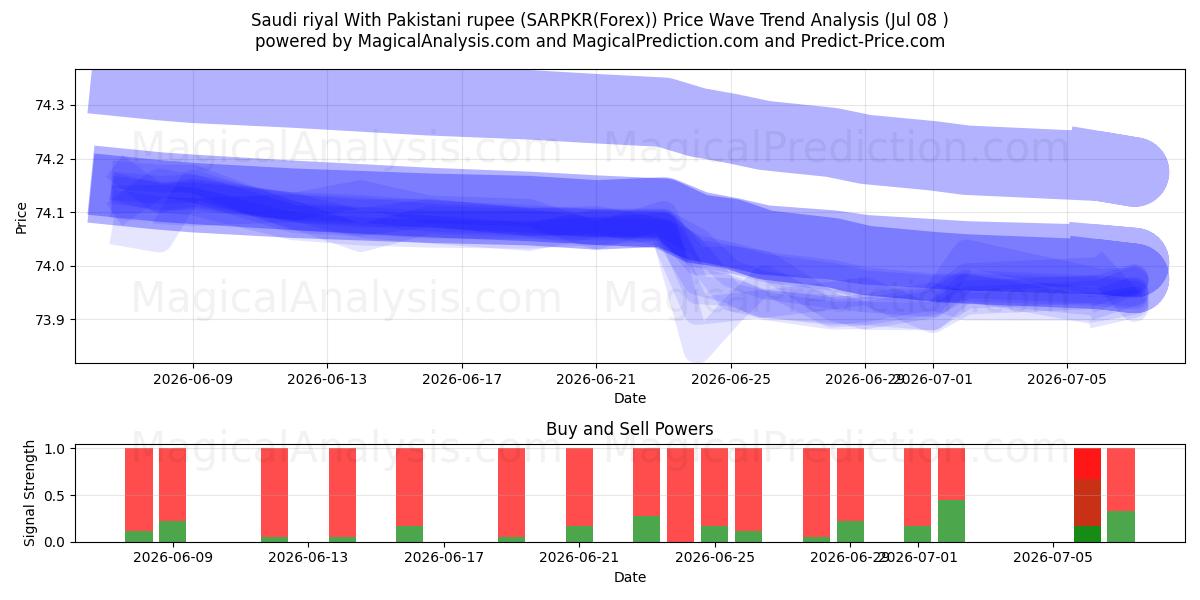  Saudi riyal With Pakistani rupee (SARPKR(Forex)) Support and Resistance area (06 Jul) 