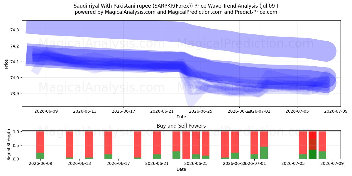  沙特里亚尔 兑换 巴基斯坦卢比 (SARPKR(Forex)) Support and Resistance area (08 Jul) 