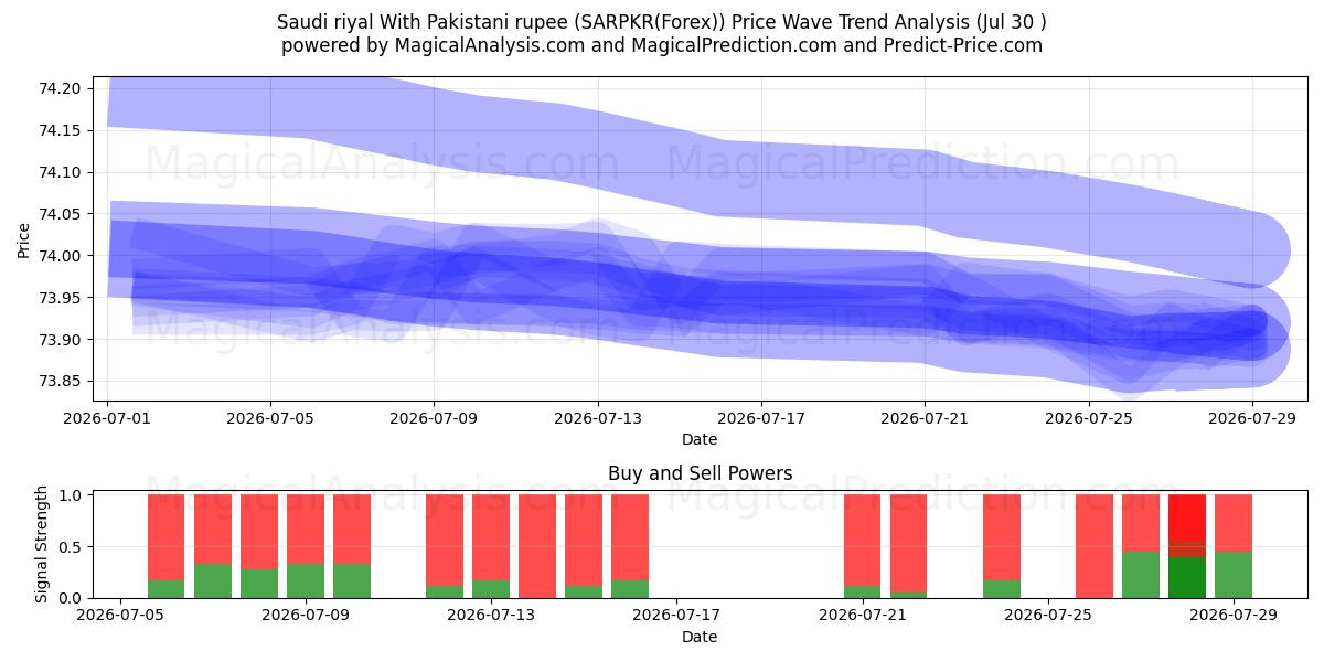  Saudi rial Pakistanin rupialla (SARPKR(Forex)) Support and Resistance area (29 Jul) 