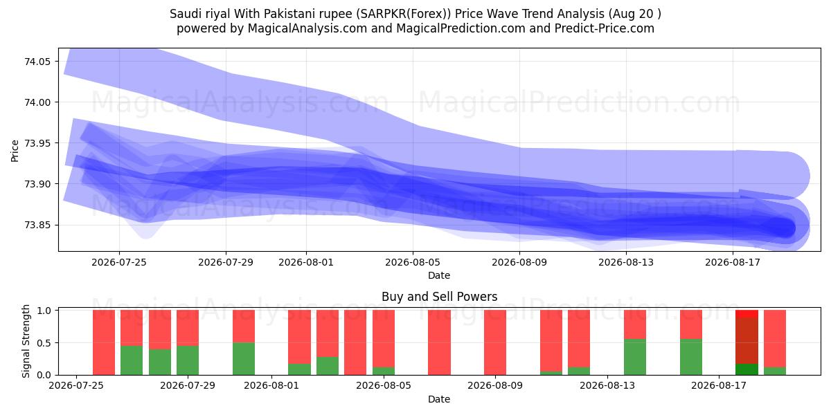  الريال السعودي مع الروبية الباكستانية (SARPKR(Forex)) Support and Resistance area (19 Aug) 
