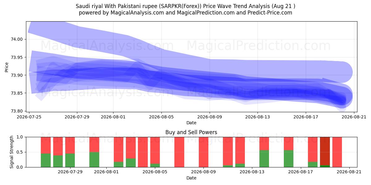  Saudi rial Pakistanin rupialla (SARPKR(Forex)) Support and Resistance area (20 Aug) 