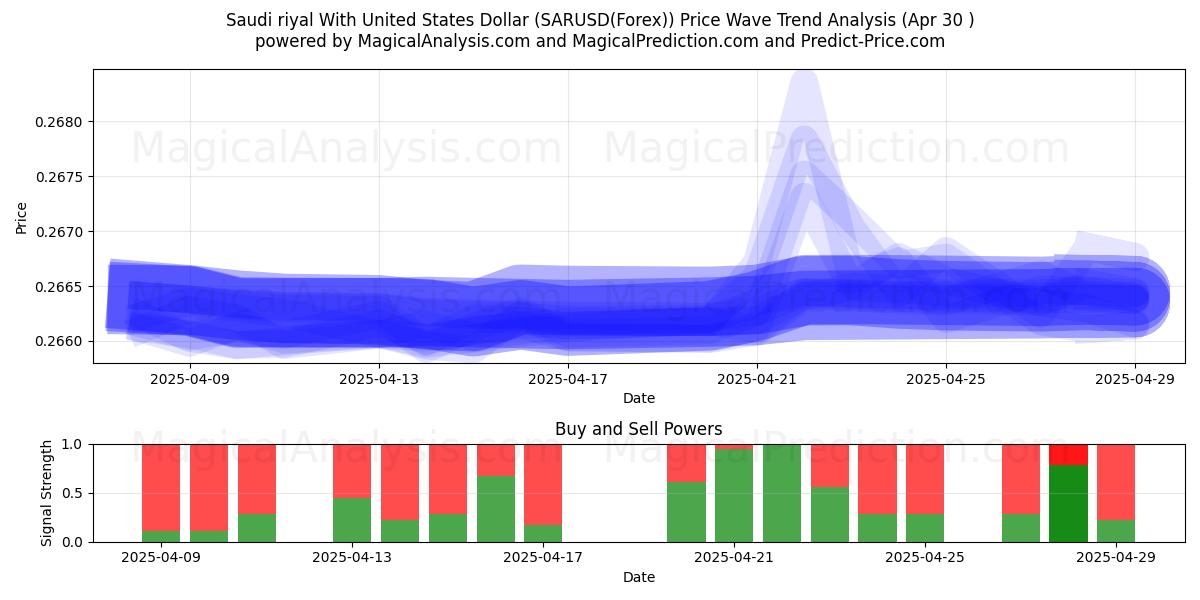  Riyal saudita con il dollaro degli Stati Uniti (SARUSD(Forex)) Support and Resistance area (30 Apr) 