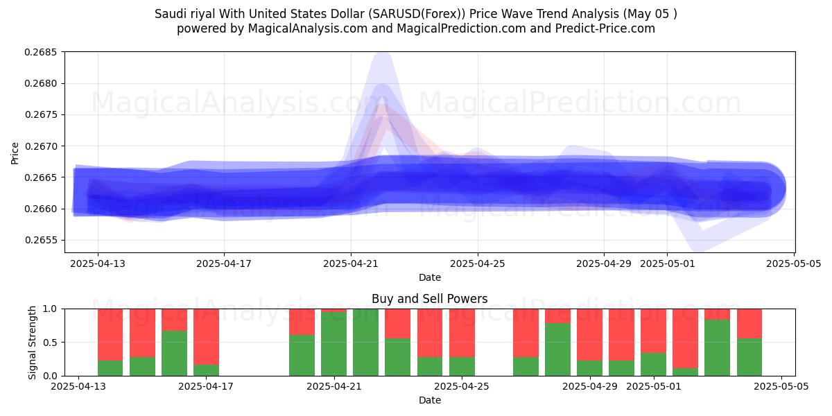  Saudi-Riyal mit US-Dollar (SARUSD(Forex)) Support and Resistance area (05 May) 