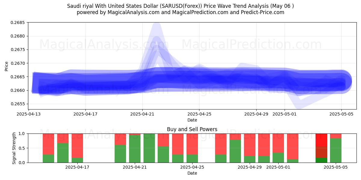  Riyal saudí Con Dólar estadounidense (SARUSD(Forex)) Support and Resistance area (06 May) 
