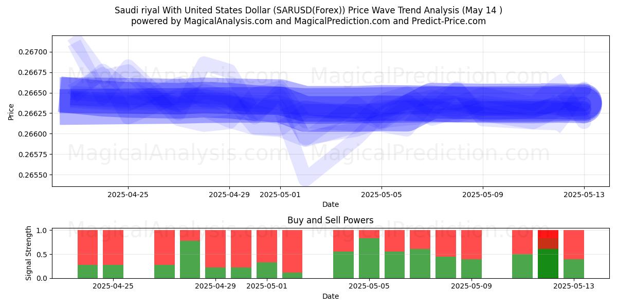 Saudi riyal With United States Dollar (SARUSD(Forex)) Support and Resistance area (14 May) 