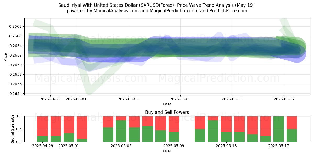  Rial saudita com dólar dos Estados Unidos (SARUSD(Forex)) Support and Resistance area (19 May) 