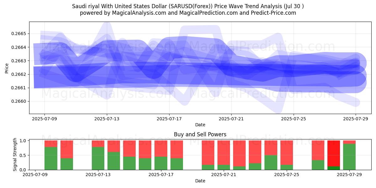  Saudi riyal With United States Dollar (SARUSD(Forex)) Support and Resistance area (19 May) 