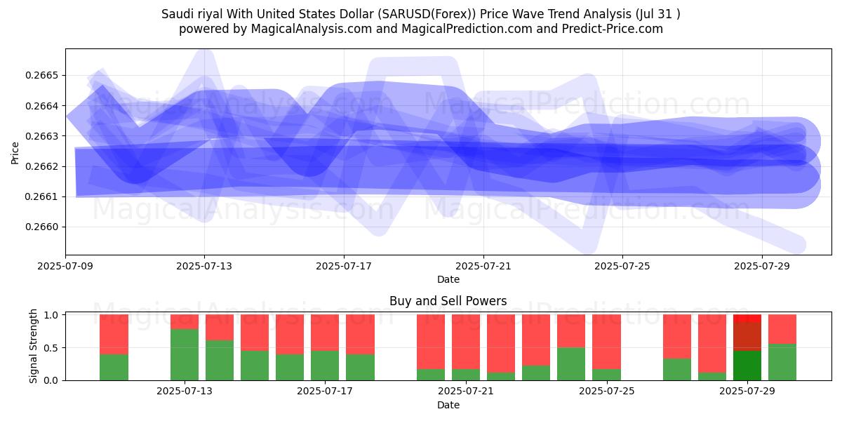  Saudi riyal With United States Dollar (SARUSD(Forex)) Support and Resistance area (29 Jul) 