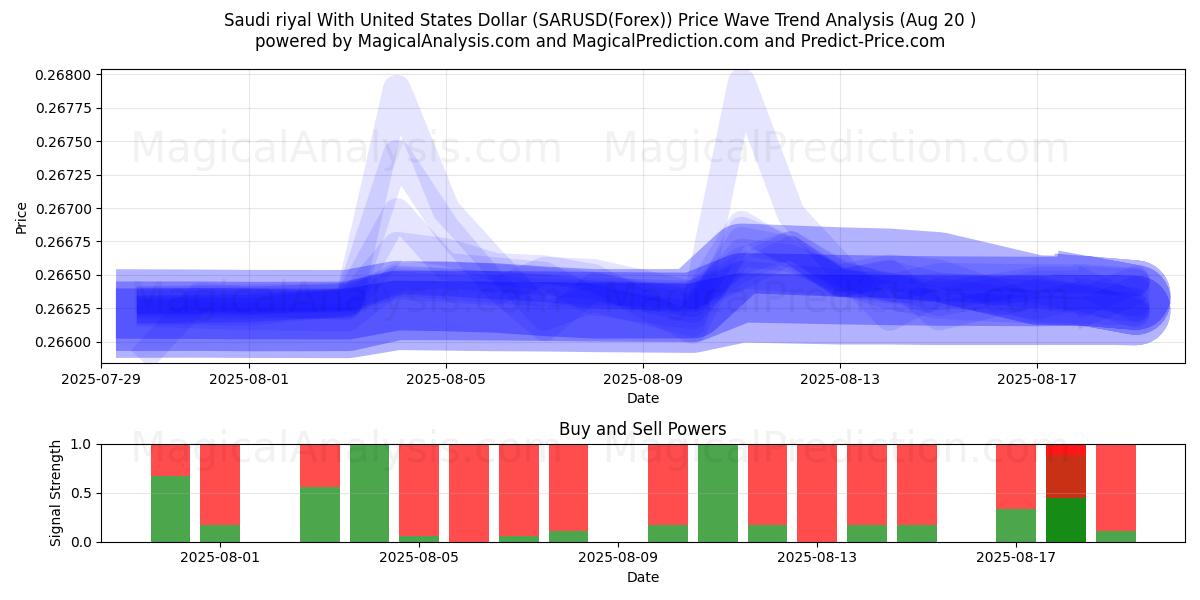  Riyal saoudien avec dollar américain (SARUSD(Forex)) Support and Resistance area (19 Aug) 
