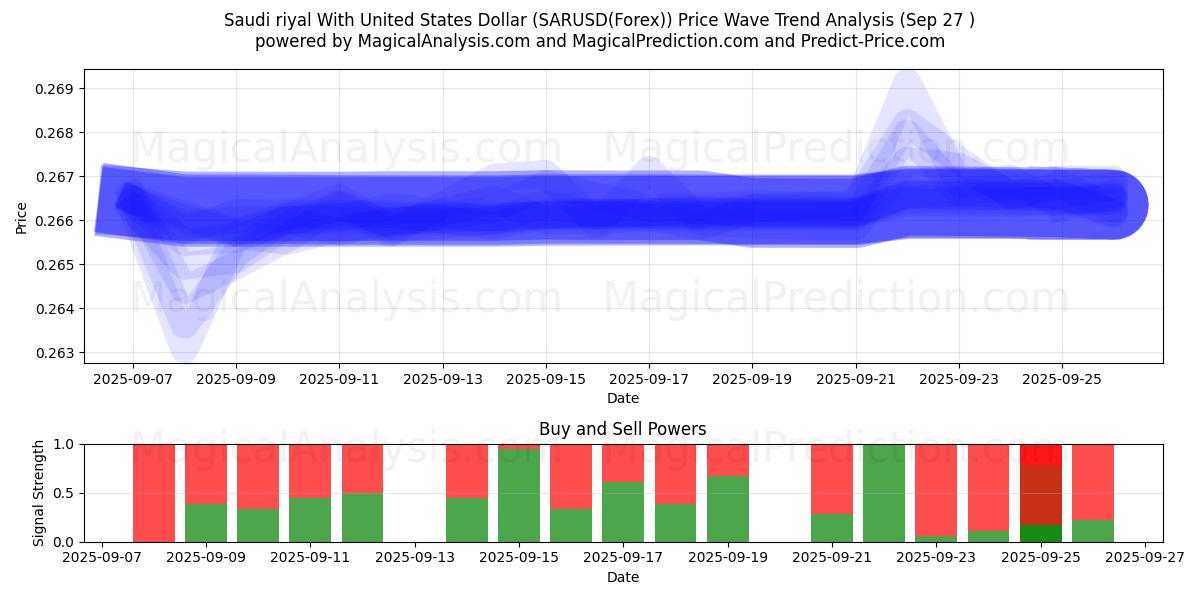  Saudi riyal With United States Dollar (SARUSD(Forex)) Support and Resistance area (26 Sep) 