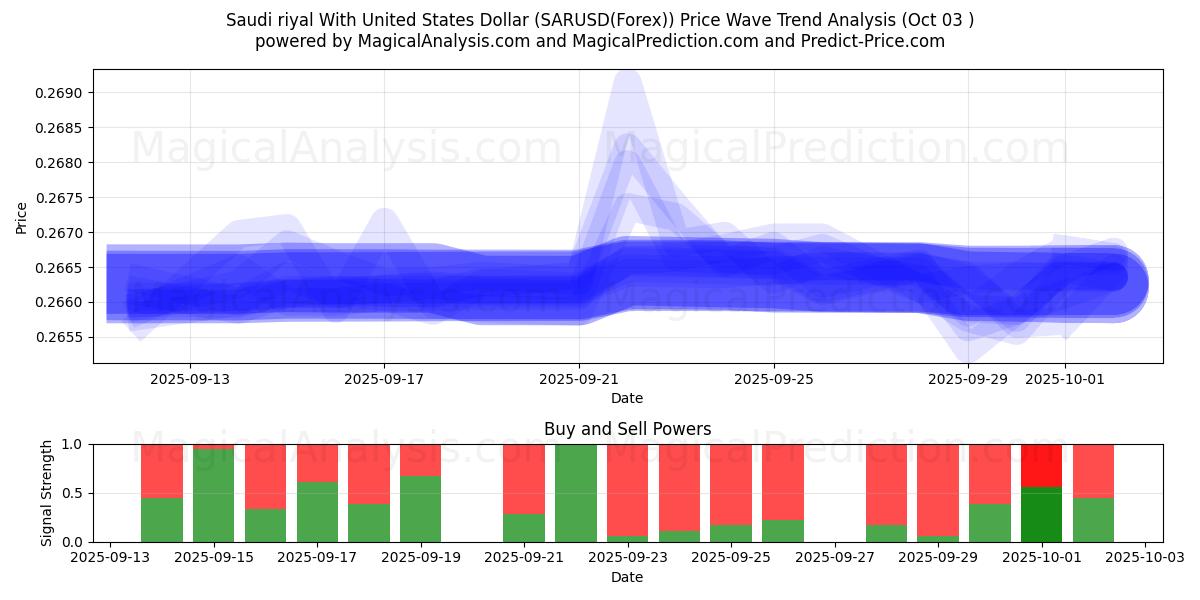  Riyal saudita con il dollaro degli Stati Uniti (SARUSD(Forex)) Support and Resistance area (02 Oct) 