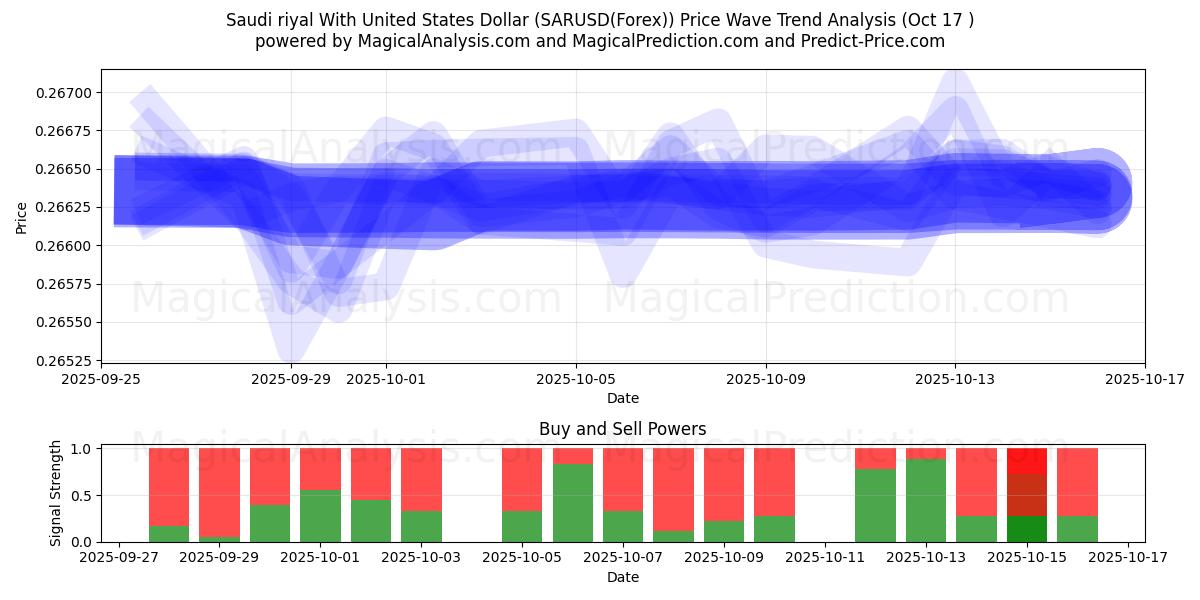 Saudi riyal With United States Dollar (SARUSD(Forex)) Support and Resistance area (16 Oct) Saudi riyal With United States Dollar (SARUSD(Forex)) Support and Resistance area (16 Oct)