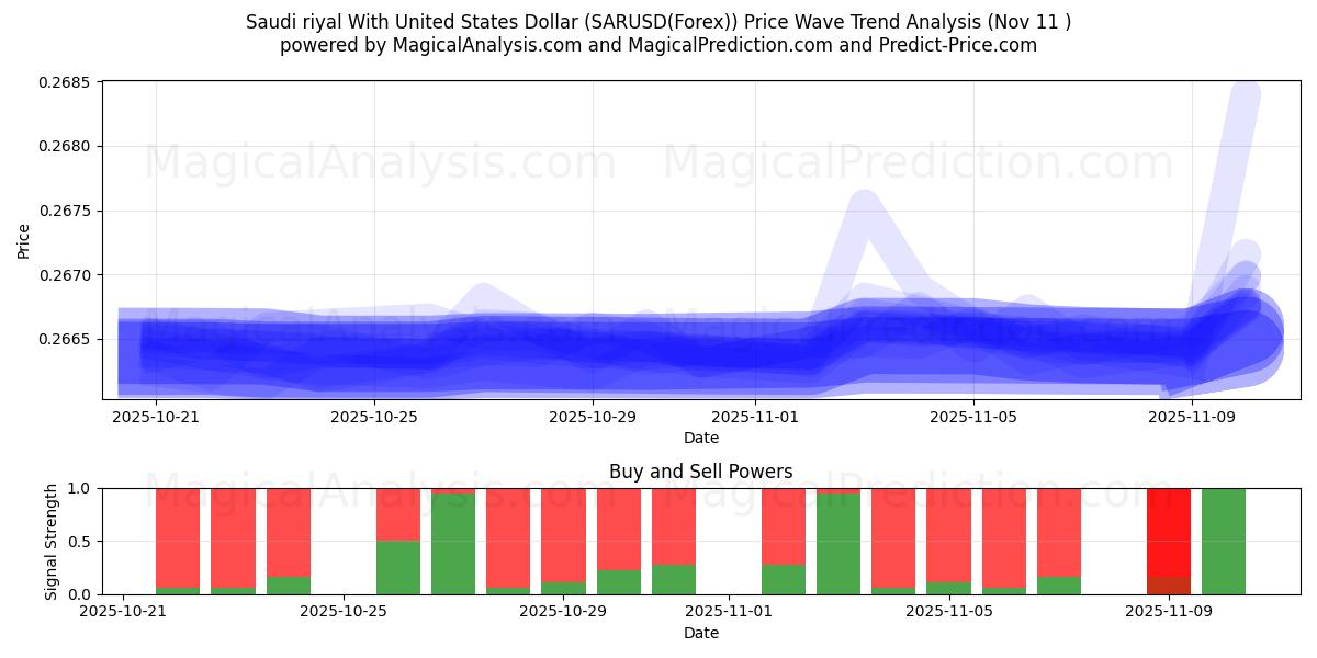  Saudi-Riyal mit US-Dollar (SARUSD(Forex)) Support and Resistance area (10 Nov) 