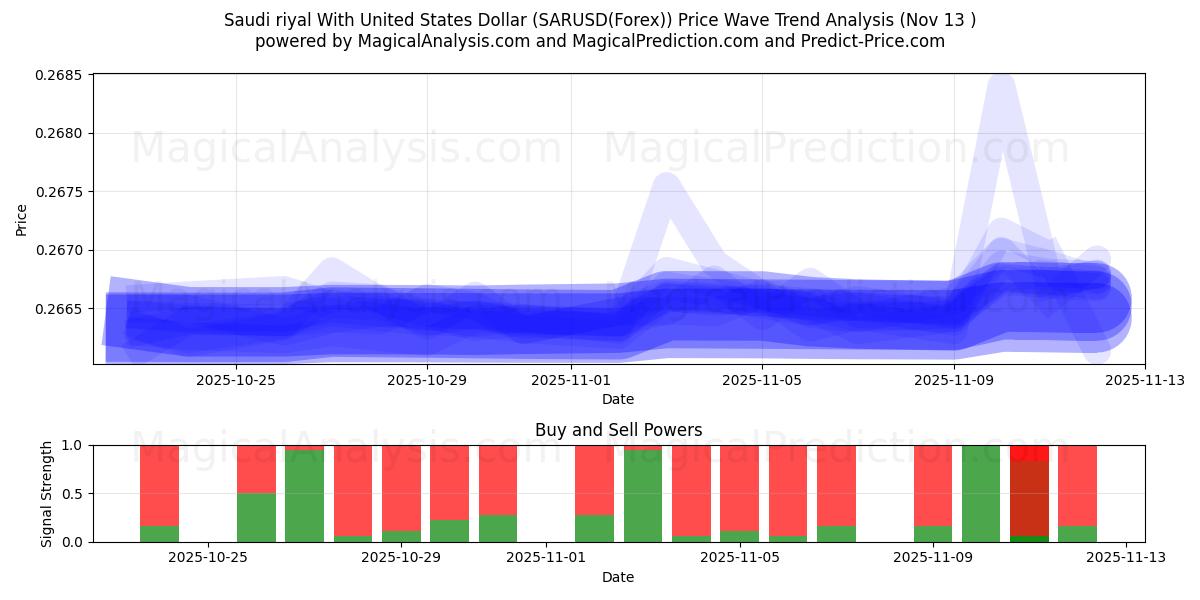  Saudi riyal med amerikanske dollar (SARUSD(Forex)) Support and Resistance area (12 Nov) 