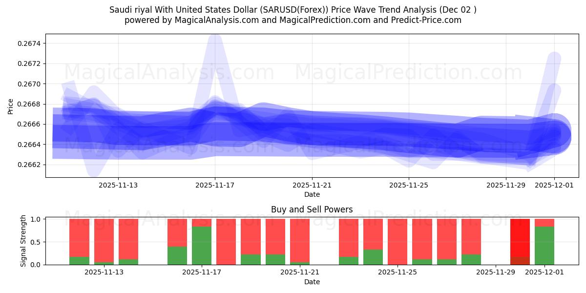  미국 달러와 사우디 리얄 (SARUSD(Forex)) Support and Resistance area (01 Dec) 