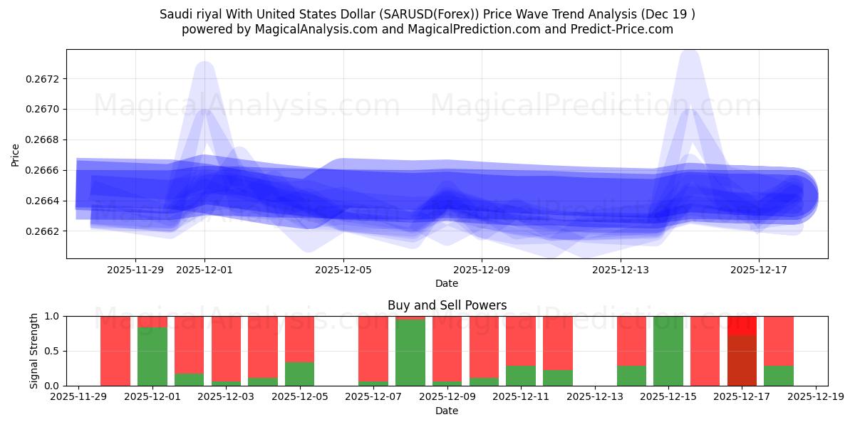  यूनाइटेड स्टेट्स डॉलर के साथ सऊदी रियाल (SARUSD(Forex)) Support and Resistance area (18 Dec) 